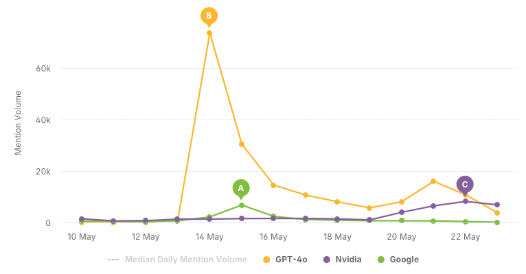 Over 270,000 Social Media Discussions in the Past Two Weeks Highlighting Key Events from Google, OpenAI, and Nvidia (A, B, and C) | Source: TOCANAN